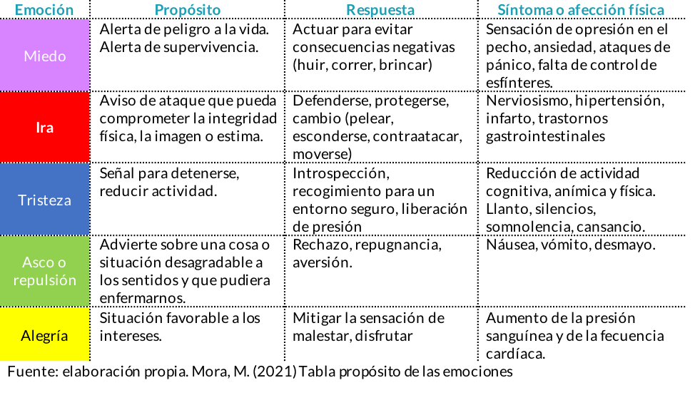 Tabla que describe 5 emociones básicas, su propósito, la reacción esperada y las afectaciones físicas inmediatas.